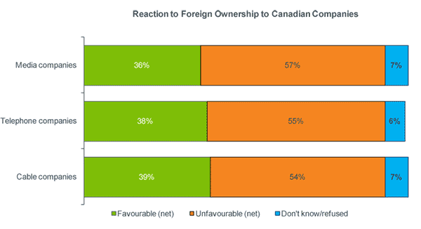 Reaction to Foreign Ownership to Canadian Companies