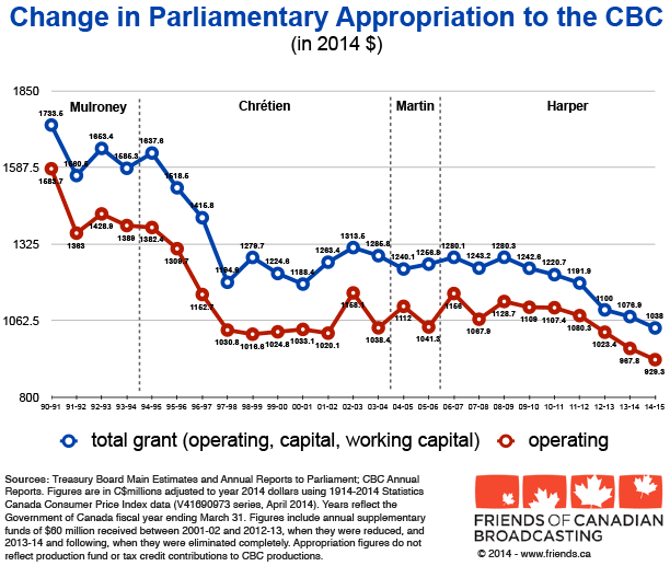 Change in Parliamentary Appropriation to CBC