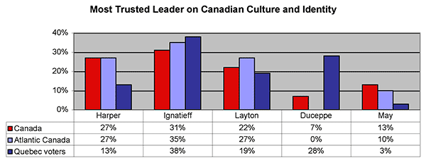 Most Trusted Leader on Canadian Culture and Identity