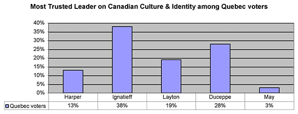 Most Trusted Leader on Canadian Culture and Identity